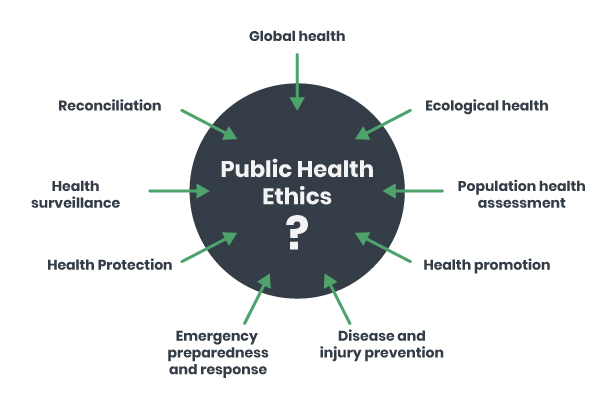 public health ethics circle with the following terms surrounding it: global health, ecological health, population health assessment, health promotion, disease and injury prevention, emergency preparedness and response, health protection, health surveillance, reconciliation.